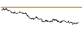 Intraday chart for ENDLOS-TURBO PUT - MICROSOFT