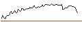 Intraday Chart für LONG MINI-FUTURE - SEA LTD. ADR A