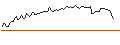Intraday-grafiek van CALL - SPRINTER OPEN END - SEA LTD. ADR A