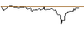 Gráfico intradía de OPEN END TURBO OPTIONSSCHEIN SHORT - V.F. CORP