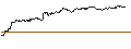 Intraday-grafiek van TURBO UNLIMITED SHORT- OPTIONSSCHEIN OHNE STOPP-LOSS-LEVEL - AUTOLIV