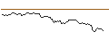 Intraday Chart für SHORT MINI-FUTURE - ALPHABET C