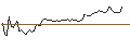 Intraday-grafiek van DISCOUNT ZERTIFIKAT - OLD DOMINION FREIGHT LINE