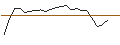 Intraday Chart für UNLIMITED TURBO SHORT - ERAMET