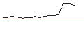 Intraday Chart für OPEN END-TURBO-OPTIONSSCHEIN - SOFTWARE
