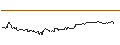 Intraday Chart für OPEN END TURBO OHNE STOP-LOSS - BORUSSIA DORTMUND (BVB)