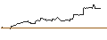 Intraday Chart für MINI FUTURE LONG - ALPHABET C