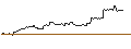 Intraday Chart für UNLIMITED TURBO LONG - ALPHABET C