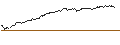 Intraday-grafiek van LONG MINI-FUTURE - MICROSOFT