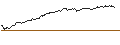Intraday-grafiek van LONG MINI-FUTURE - MICROSOFT