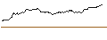 Grafico intraday di OPEN END TURBO CALL-OPTIONSSCHEIN MIT SL - NASDAQ 100