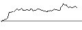Intraday-grafiek van CALL - SPRINTER OPEN END - NOVO-NORDISK B