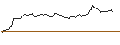 Intraday Chart für LONG MINI-FUTURE - NOVO-NORDISK B