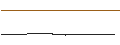 Grafico intraday di NVIDIA Corporation