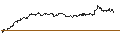 Gráfico intradía de OPEN END TURBO CALL-OPTIONSSCHEIN MIT SL - NOVO-NORDISK B
