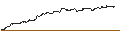 Intraday Chart für OPEN END TURBO CALL WARRANT - MICROSOFT