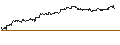Gráfico intradía de LEVERAGE LONG - S&P 500