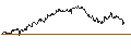 Intraday Chart für OPEN END TURBO PUT-OPTIONSSCHEIN MIT SL - COMCAST A
