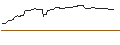 Intraday Chart für MINI FUTURE ZERTIFIKAT SHORT - BORUSSIA DORTMUND (BVB)