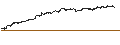 Intraday-grafiek van BULL OPEN END TURBO WARRANT - MICROSOFT