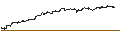 Gráfico intradía de BEST UNLIMITED TURBO LONG CERTIFICATE - MICROSOFT