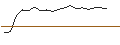 Intraday Chart für OPEN END TURBO PUT-OPTIONSSCHEIN MIT SL - VONOVIA SE