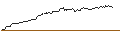 Intraday-grafiek van LONG MINI FUTURE WARRANT - MICROSOFT