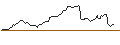 Intraday Chart für MINI FUTURE LONG - CHIPOTLE MEXICAN GRILL