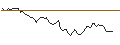 Intraday Chart für MINI FUTURE LONG - MONCLER