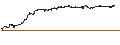 Intraday-grafiek van OPEN END TURBO PUT-OPTIONSSCHEIN MIT SL - ITM POWER