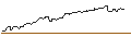 Intraday Chart für OPEN END TURBO OPTIONSSCHEIN LONG - MOTOROLA SOLUTIONS