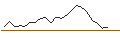 Intraday-grafiek van OPEN END TURBO LONG - COMPASS GROUP