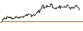 Intraday Chart für MINI FUTURE LONG - CINTAS