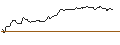 Intraday Chart für OPEN END TURBO OPTIONSSCHEIN LONG - TJX COMPANIES