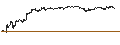 Intraday-grafiek van BEST UNLIMITED TURBO LONG CERTIFICATE - CROWDSTRIKE HOLDINGS A