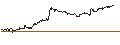 Intraday Chart für MINI FUTURE SHORT - DASSAULT AVIATION