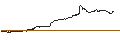 Intraday Chart für OPEN END TURBO PUT-OPTIONSSCHEIN MIT SL - REC SILICON