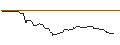 Gráfico intradía de OPEN END TURBO BULL OPTIONSSCHEIN - EIFFAGE