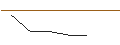 Intraday Chart für LONG MINI FUTURE - PLATINUM