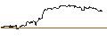 Intraday Chart für OPEN END TURBO PUT-OPTIONSSCHEIN MIT SL - WARNER BROS. DISCOVERY `A`