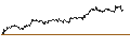 Intraday Chart für DISCOUNT ZERTIFIKAT - NASDAQ