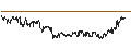 Intraday Chart für ENDLOS-TURBO PUT - UNILEVER