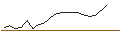Intraday-grafiek van TURBO UNLIMITED SHORT- OPTIONSSCHEIN OHNE STOPP-LOSS-LEVEL - STELLANTIS