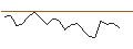Intraday Chart für UNLIMITED TURBO SHORT - LINDE