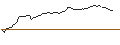 Gráfico intradía de OPEN END TURBO OPTIONSSCHEIN SHORT - BUMBLE