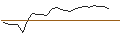 Intraday Chart für OPEN END TURBO PUT-OPTIONSSCHEIN MIT SL - TRATON