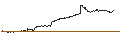 Grafico intraday di OPEN END TURBO PUT-OPTIONSSCHEIN MIT SL - REC SILICON