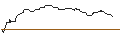 Intraday Chart für OPEN END TURBO OPTIONSSCHEIN SHORT - DOLLAR GENERAL