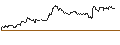 Intraday Chart für OPEN END TURBO PUT-OPTIONSSCHEIN MIT SL - SAFRAN