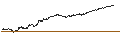 Intraday Chart für UNLIMITED TURBO BEAR - BENETEAU